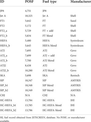 Evaluation of physicochemical variability of sustainable aviation fuels